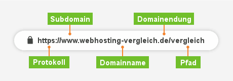 Der Aufbau und die Bestandteile einer URL.