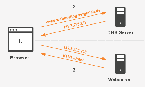 Prozessablauf beim Aufruf einer Domain im Browser in Verbindung mit dem DNS-Server und dem Webserver.